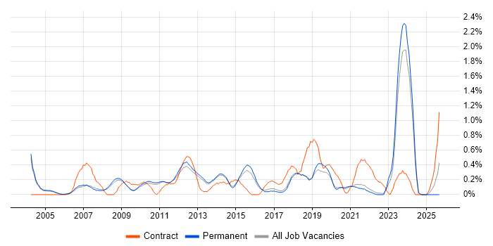 Performance Monitoring job vacancy trend in Cambridge