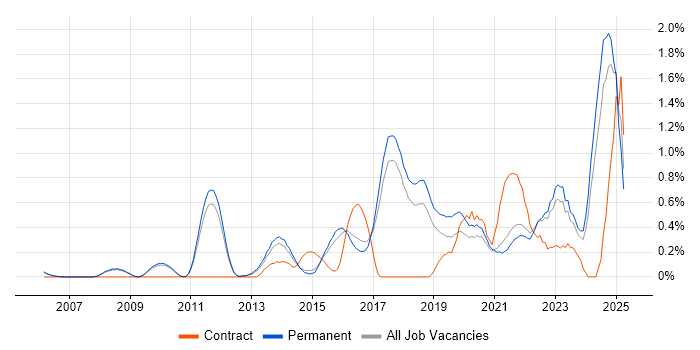 Job vacancy trend for Performance Optimisation in Cambridge