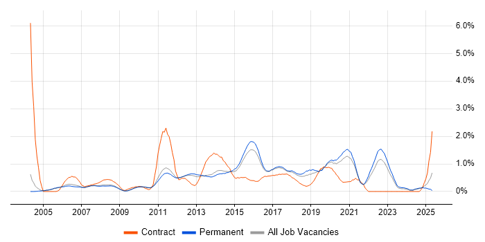 Job vacancy trend for Performance Testing in Cambridge