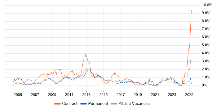 Job vacancy trend for Performance Tuning in Cambridge