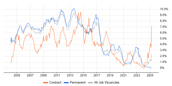 Job vacancy trend for Perl in Cambridge