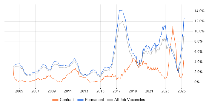 Job vacancy trend for PhD in Cambridge