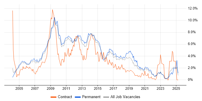 Job vacancy trend for PHP in Cambridge