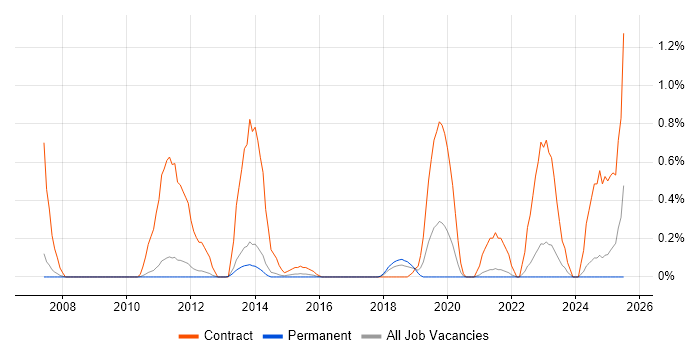 Job vacancy trend for Physical Data Model in Cambridge