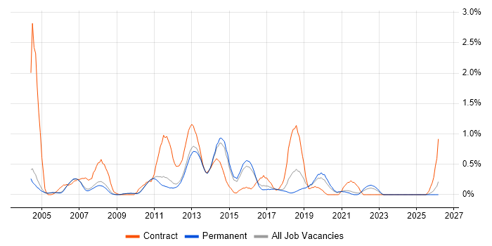PKI job vacancy trend in Cambridge