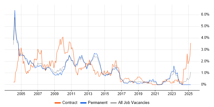 Job vacancy trend for PL/SQL in Cambridge Job vacancy trend for PL/SQL in Cambridge