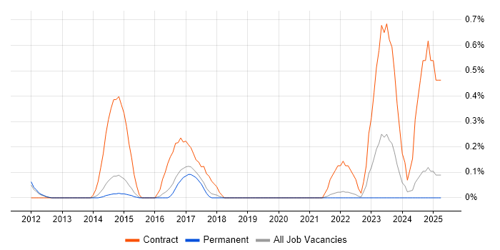Job vacancy trend for Planview in Cambridge