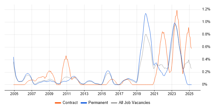 Job vacancy trend for Platform Engineer in Cambridge