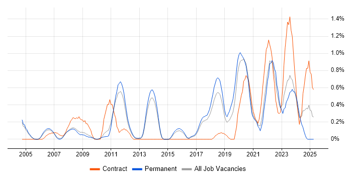Job vacancy trend for Platform Engineering in Cambridge