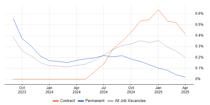 Job vacancy trend for Playwright in Cambridge Job vacancy trend for Playwright in Cambridge