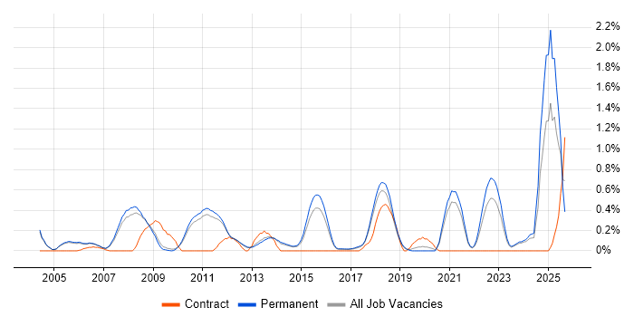 PLM job vacancy trend in Cambridge