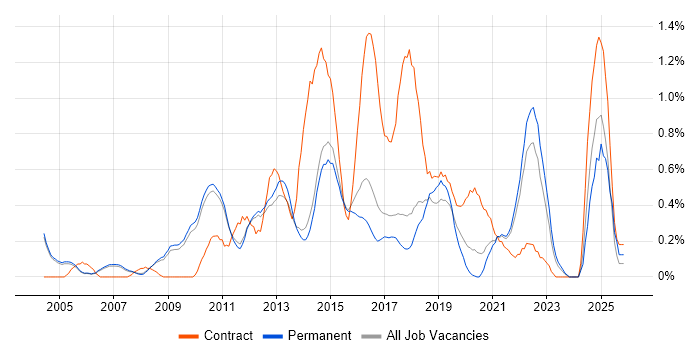 PMI Certification job vacancy trend in Cambridge