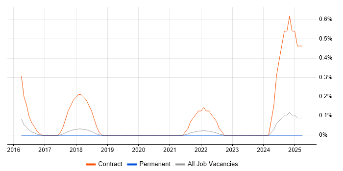 Job vacancy trend for PMO Specialist in Cambridge