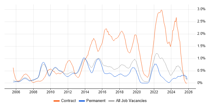 PMO job vacancy trend in Cambridge
