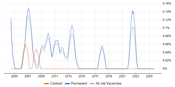 Police job vacancy trend in Cambridge