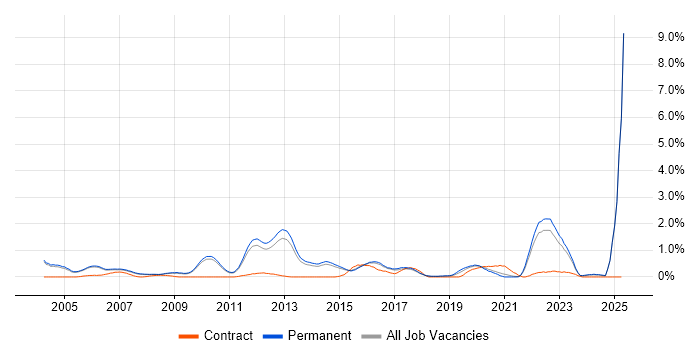 Job vacancy trend for Postgraduate in Cambridge Job vacancy trend for Postgraduate in Cambridge