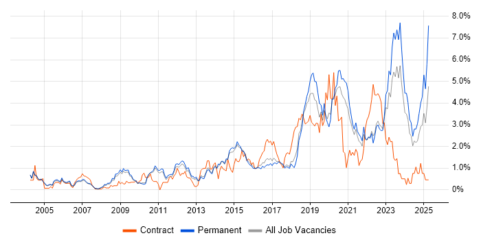 Job vacancy trend for PostgreSQL in Cambridge