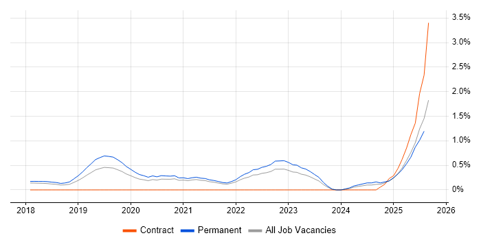Job vacancy trend for Postman in Cambridge