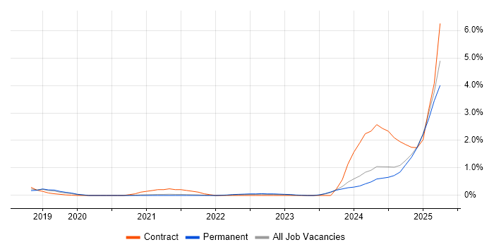 Job vacancy trend for Power Automate in Cambridge