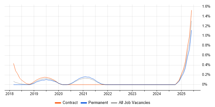 Job vacancy trend for Power BI Analyst in Cambridge