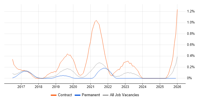 Power BI Developer job vacancy trend in Cambridge