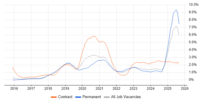 Power BI job vacancy trend in Cambridge
