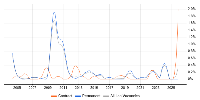 Power Management job vacancy trend in Cambridge