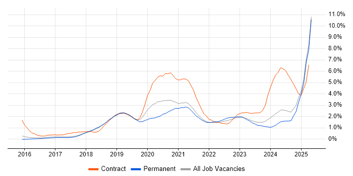 Job vacancy trend for Power Platform in Cambridge Job vacancy trend for Power Platform in Cambridge