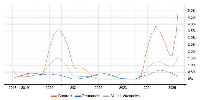 Job vacancy trend for PowerApps in Cambridge