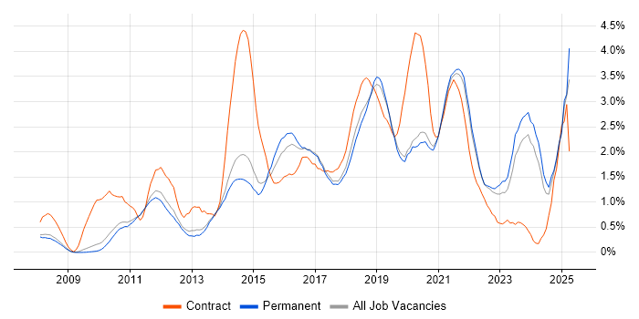 Job vacancy trend for PowerShell in Cambridge Job vacancy trend for PowerShell in Cambridge