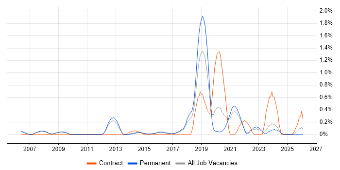 Predictive Modelling job vacancy trend in Cambridge