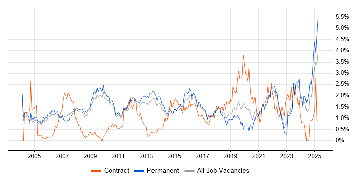 Job vacancy trend for Presentation Skills in Cambridge