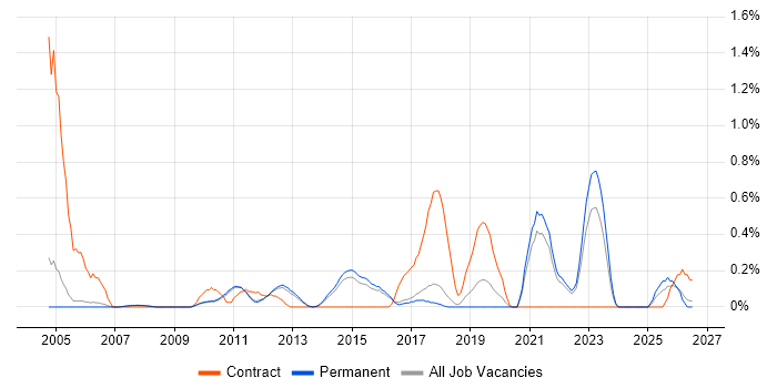 Preventative Maintenance job vacancy trend in Cambridge
