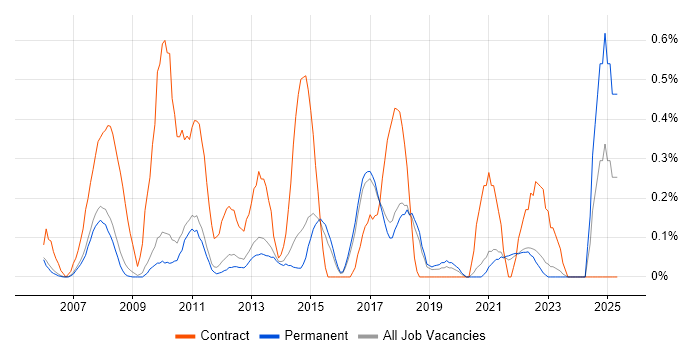 Job vacancy trend for PRINCE2 Practitioner in Cambridge Job vacancy trend for PRINCE2 Practitioner in Cambridge