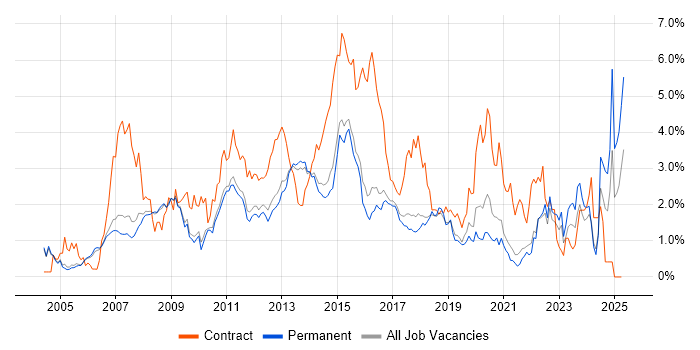 Job vacancy trend for PRINCE2 in Cambridge Job vacancy trend for PRINCE2 in Cambridge