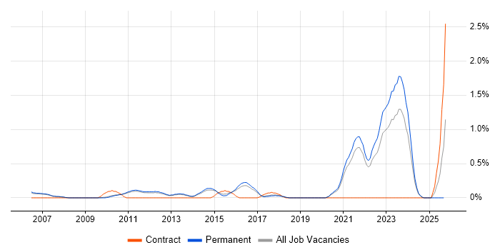 Principal Architect job vacancy trend in Cambridge Principal Architect job vacancy trend in Cambridge