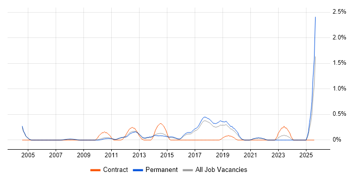 Job vacancy trend for Principal Java Engineer in Cambridge