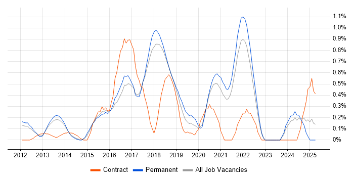 Job vacancy trend for Private Cloud in Cambridge