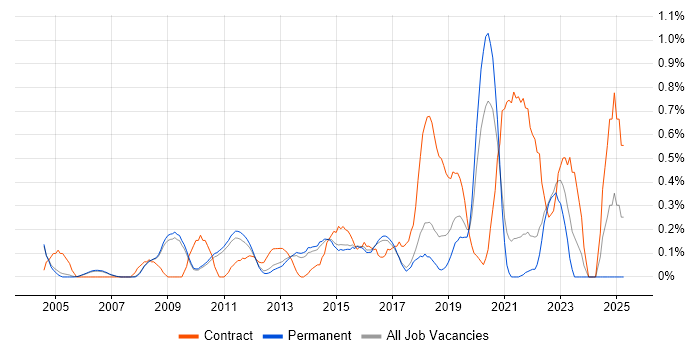 Job vacancy trend for Proactive Monitoring in Cambridge