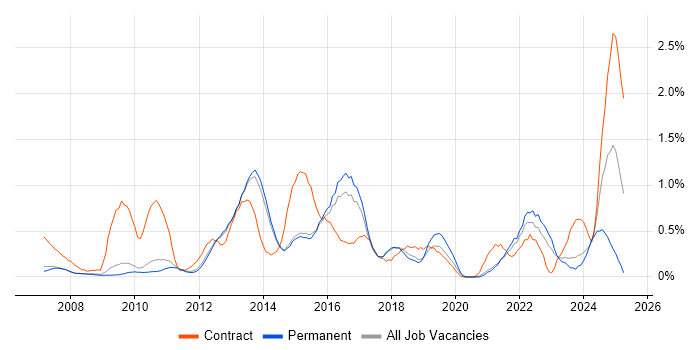 Job vacancy trend for Problem Management in Cambridge
