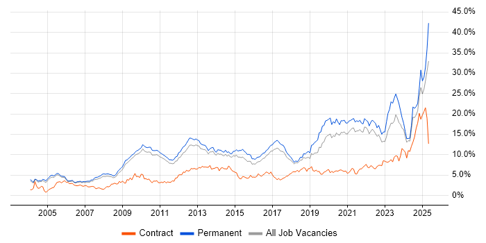 Job vacancy trend for Problem-Solving in Cambridge Job vacancy trend for Problem-Solving in Cambridge