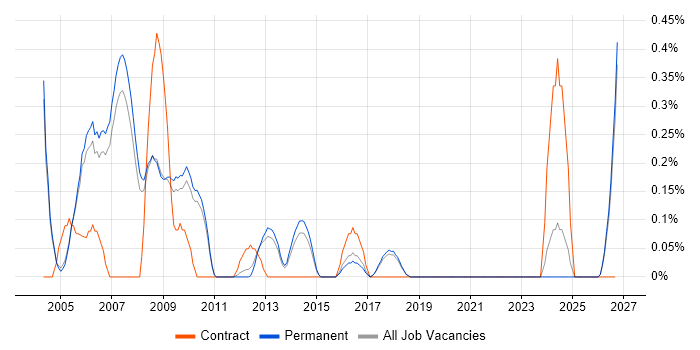 Process Engineer job vacancy trend in Cambridge