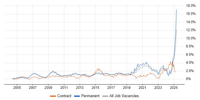Job vacancy trend for Process Improvement in Cambridge Job vacancy trend for Process Improvement in Cambridge