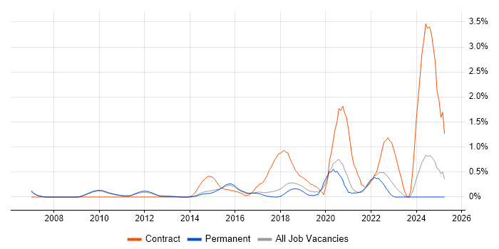 Job vacancy trend for Procure-to-Pay in Cambridge