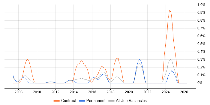 Procurement Manager job vacancy trend in Cambridge