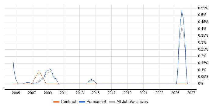 Product Architect job vacancy trend in Cambridge