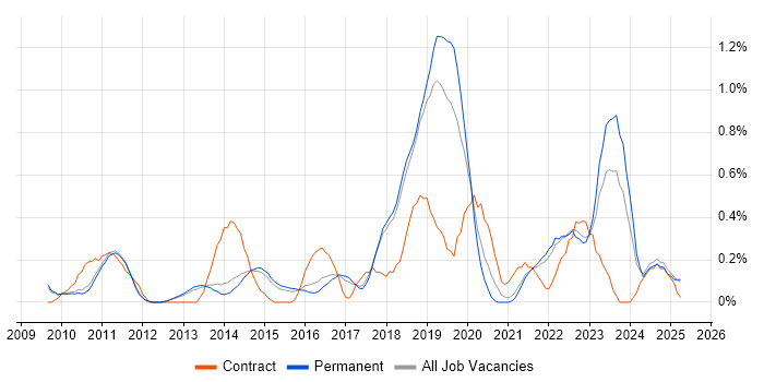 Job vacancy trend for Product Backlog in Cambridge Job vacancy trend for Product Backlog in Cambridge