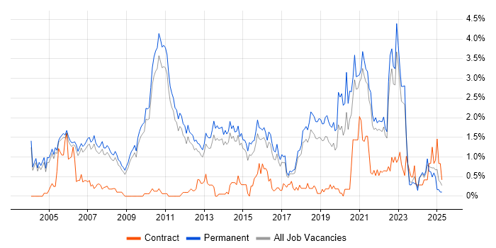 Job vacancy trend for Product Management in Cambridge