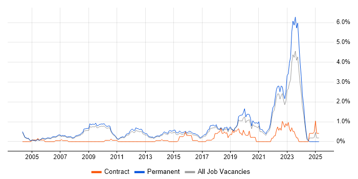 Job vacancy trend for Product Roadmap in Cambridge