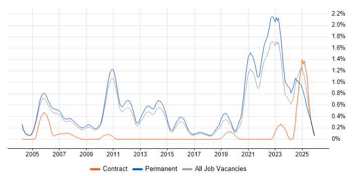 Product Strategy job vacancy trend in Cambridge